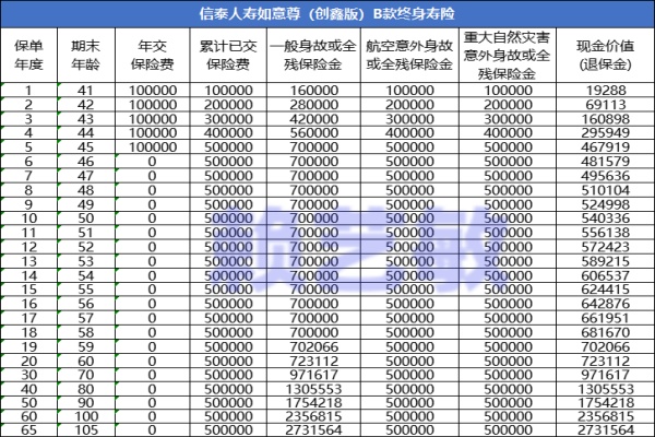 信泰人寿如意尊（创鑫版）B款终身寿险值得买吗？5年交收益如何