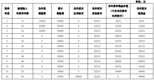 泰康稳赢3.0两全保险怎么样？40岁投保返多少钱？条款介绍！