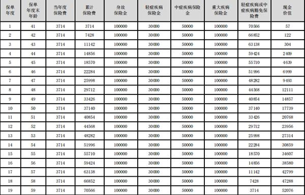 合众人寿众享安康重疾险产品介绍，投保案例分析+费率表+保障特色