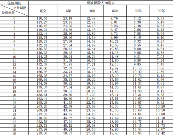 合众人寿众享安康重疾险产品介绍，投保案例分析+费率表+保障特色