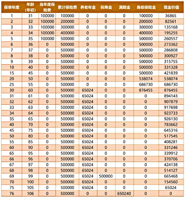 复星保德信星海赢家（鲲鹏版）养老年金保险怎么样？养老金有多少？