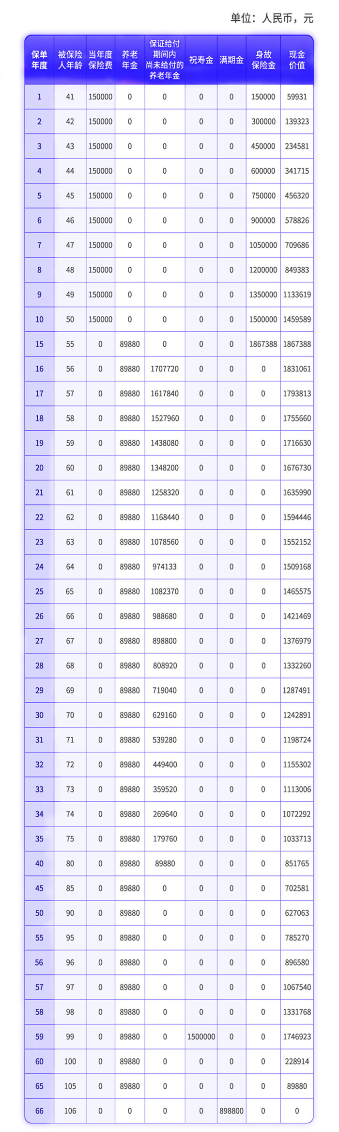 复星保德信星海赢家(麒麟版)养老年金保险怎么样?现金价值+案例