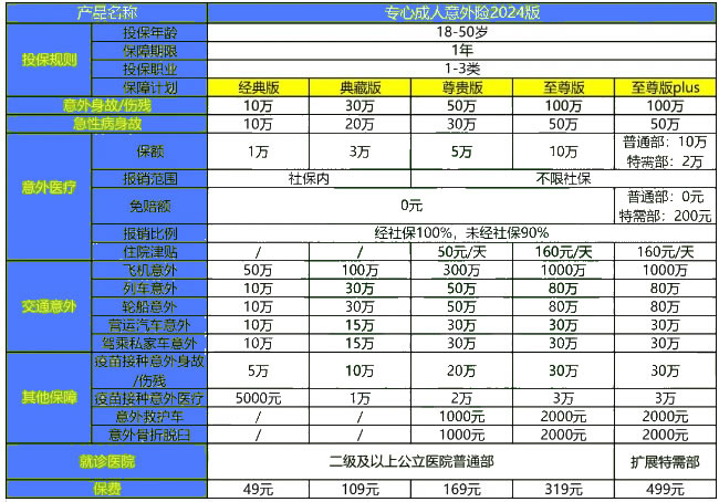 人保专心成人意外险2024险种及价格表,人保专心成人意外险2024怎么买