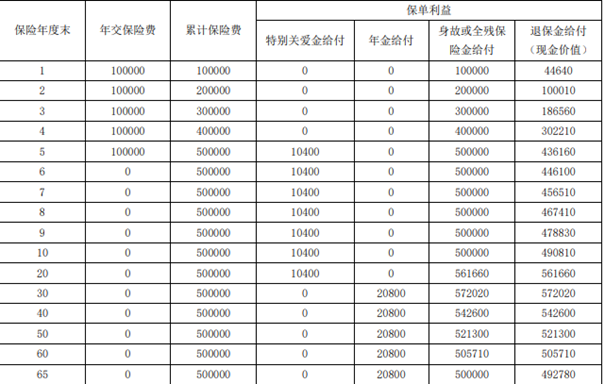 富德生命富裕金生年金保险介绍，投保收益案例+费率表+保障特色