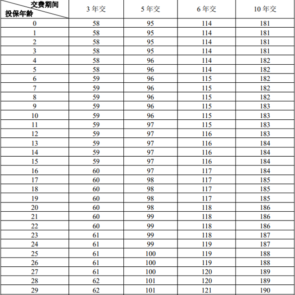 富德生命富裕金生年金保险介绍，投保收益案例+费率表+保障特色