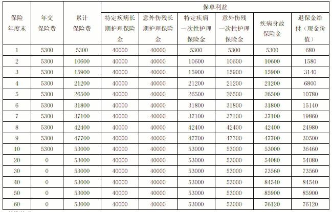 富德生命福寿康宁终身护理保险介绍，保障案例分析+费率表+保障特色