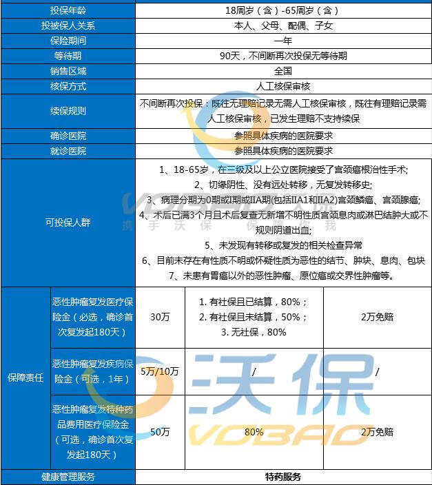 宫颈癌保险多少钱一年报销?宫颈癌要买什么保险?