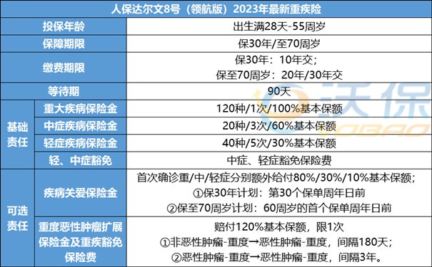 中国人保重疾险包括哪些疾病，中国人保重疾险赔偿标准！