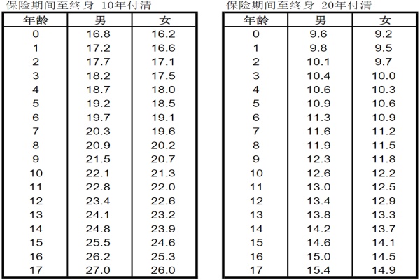 友邦传世如意（星悦版）少儿重疾险值得买吗？4大亮点+价格表