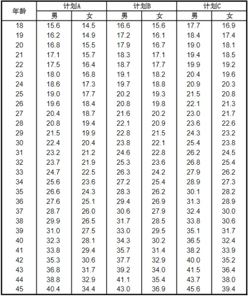 友邦友如意顺心（珍藏版）2024重疾险最权威介绍，5大亮点+价格表