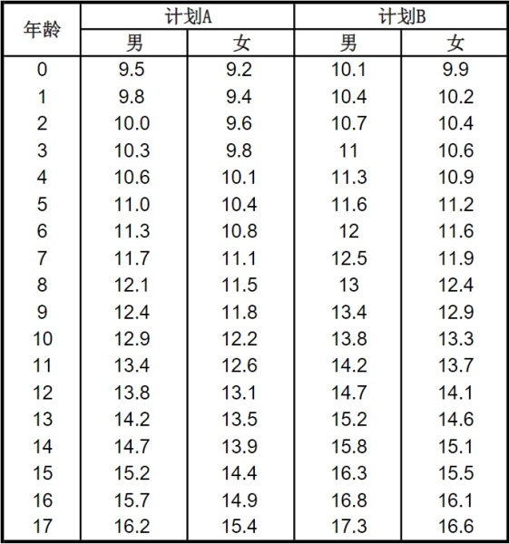 友邦友如意星享（珍藏版）2024少儿重疾险可以省2年保费？价格表