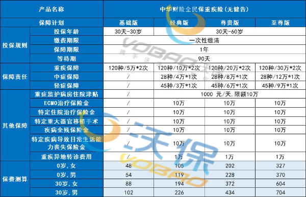 早期肺癌能买什么保险？2024年肺癌症患者保险推荐+价格表