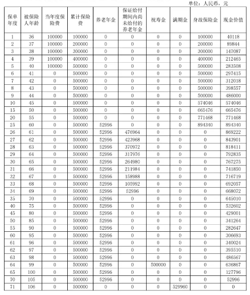 复星保德信星海赢家（麒麟版）养老年金保险收益好吗？附现金价值