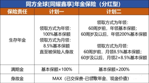 同方全球同耀鑫享年金保险（分红型）收益高吗？现金价值+条款