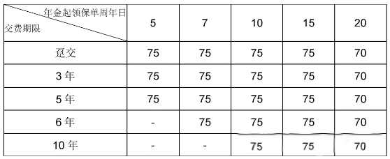 同方全球同耀鑫享年金保险（分红型）收益高吗？现金价值+条款