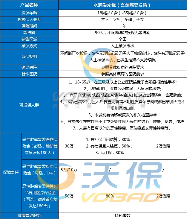 宫颈癌患者买什么保险好，2024年宫颈癌复发险推荐