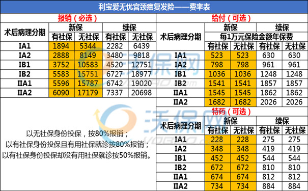 宫颈癌可以报销医保吗？宫颈癌癌症能报销多少钱