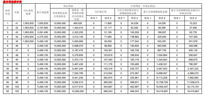 汇丰汇传世终身寿险（分红型）怎么样？40周岁投保收益如何？