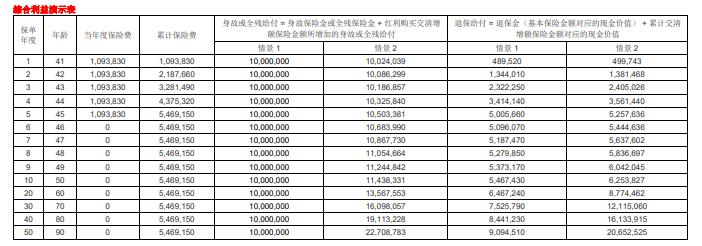 汇丰汇传世终身寿险（分红型）怎么样？40周岁投保收益如何？