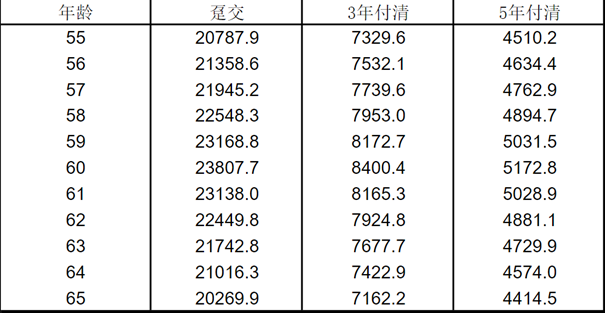 友邦友相伴养老年金保险产品介绍，附养老钱收益一览表+保障特色