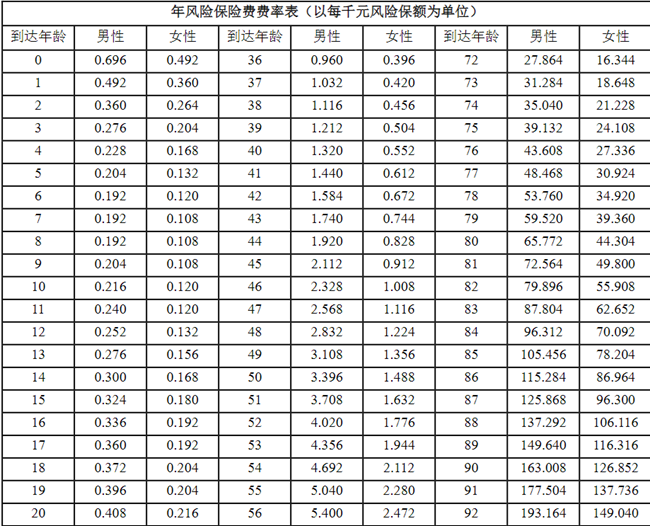 友邦增盈宝终身寿险(万能型)产品介绍，附现金价值收益一览表+费率表