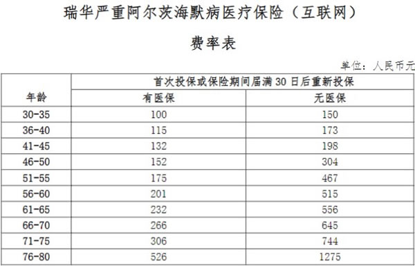 得了阿尔茨海默病怎么办?瑞华严重阿尔茨海默病医疗保险怎么样