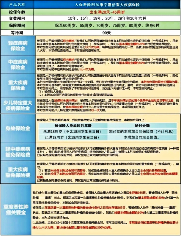 人保寿险康宁嘉倍两全保险怎么样？两全+重疾双保障！理赔收益演示