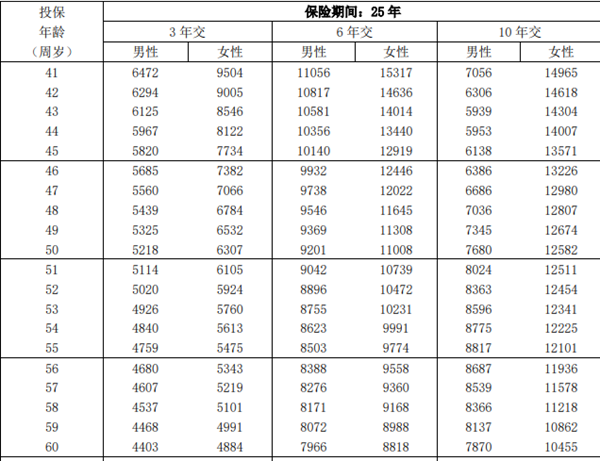 泰康稳赢3.0两全保险新品测评，投保案例分析+保障特色+费率表