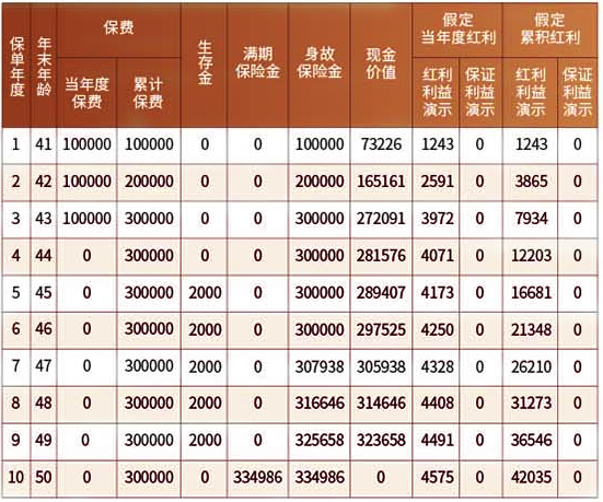 东吴金满堂年金保险(分红型)怎么样?3年交收益演示+现金价值