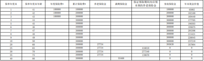 上海人寿沪申宝养老年金保险测评，附养老钱收益一览表+案费率表