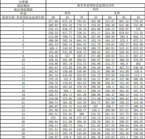 上海人寿沪申宝养老年金保险测评，附养老钱收益一览表+案费率表