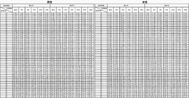 合众众享守护定期寿险怎么样？买到100万保额要多少钱一年？