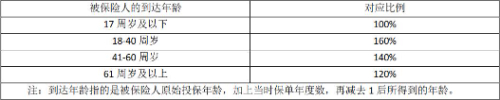 友邦增盈宝终身寿险(万能型)怎么样？最新结算利率有多少？