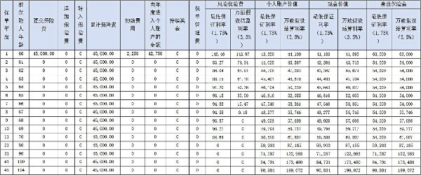 友邦增盈宝终身寿险(万能型)怎么样？最新结算利率有多少？