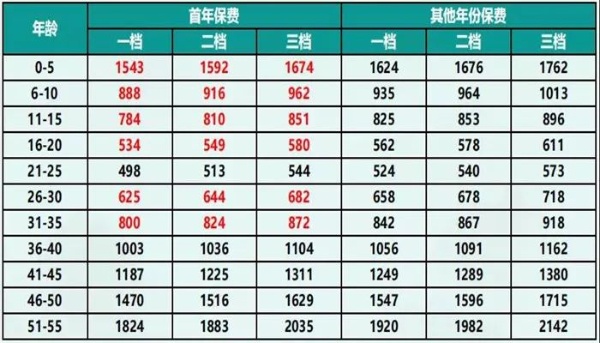 太平洋住院医疗险多少钱一年啊，太平洋保险住院医疗报销比例