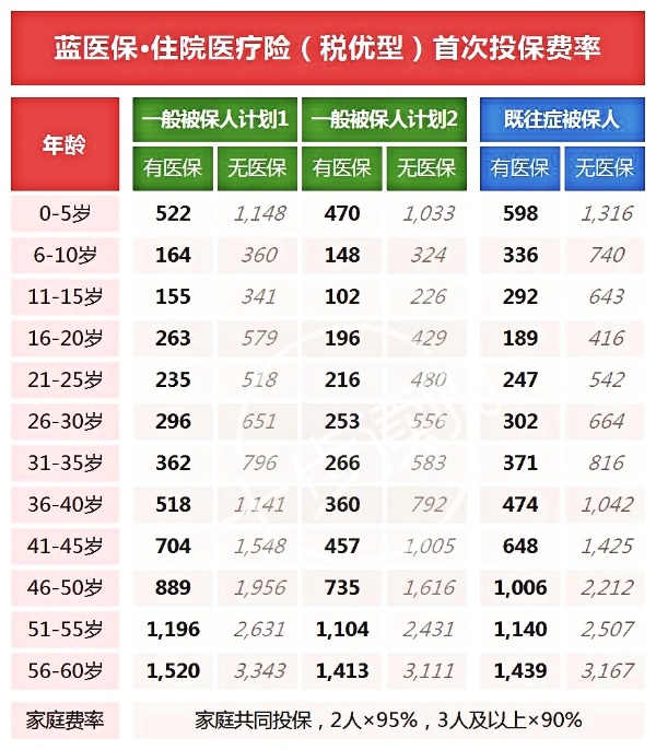 太平洋住院医疗险多少钱一年啊，太平洋保险住院医疗报销比例