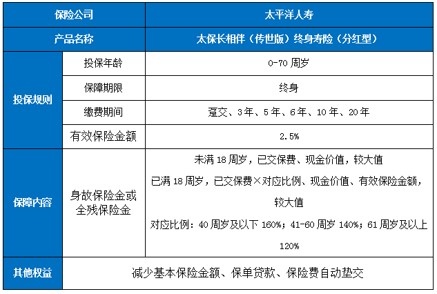 太平洋长相伴(传世版)终身寿险(分红型)条款分析，6年交养老钱收益情况