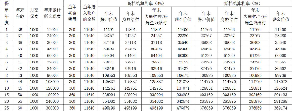 太平盛世福享金生B款专属商业养老险怎么样？月存1000退休能领多少？