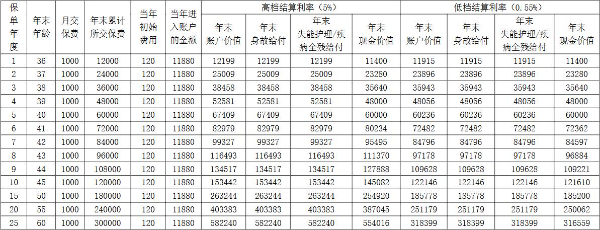 太平盛世福享金生B款专属商业养老险怎么样？月存1000退休能领多少？