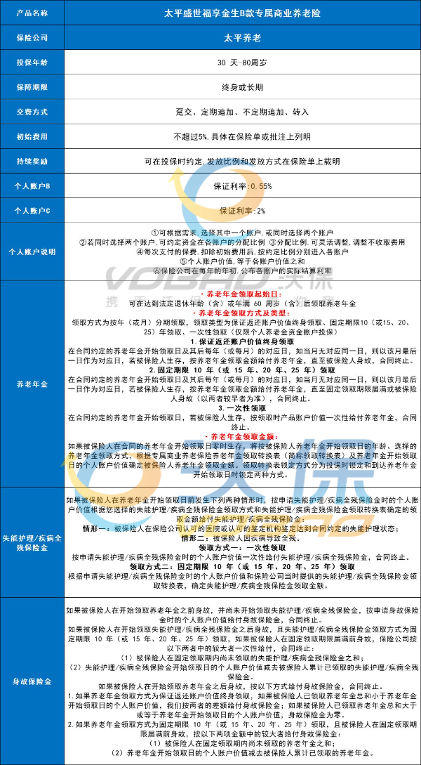 太平盛世福享金生B款专属商业养老险怎么样？月存1000退休能领多少？