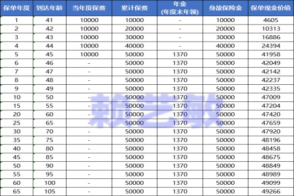 长城八达岭（赤兔版）A款年金保险最新产品介绍，5年交现金价值