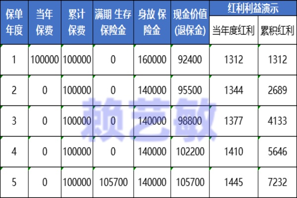 华贵锦两全保险（分红型）怎么样？值得买吗？5年期现金价值表