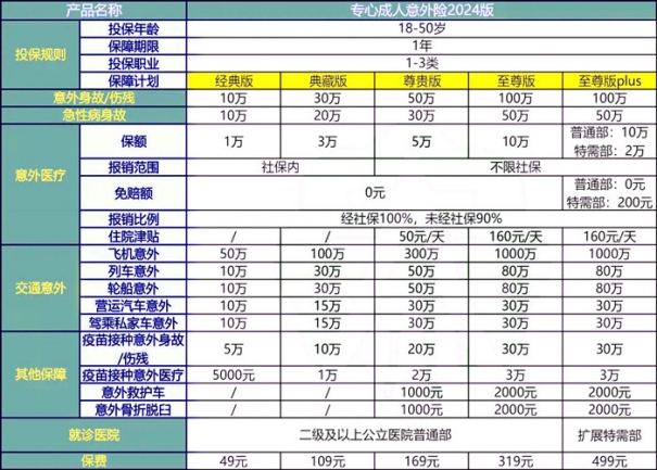 人保专心成人意外险2024版产品介绍，最低49元起+意外医疗0免赔