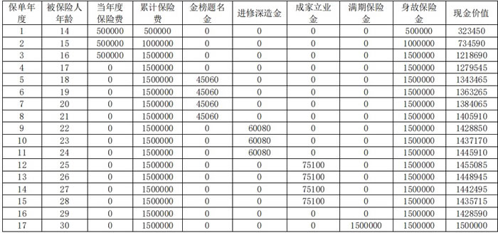 复星保德信星栋梁少儿年金保险怎么样？产品介绍＋现金价值表