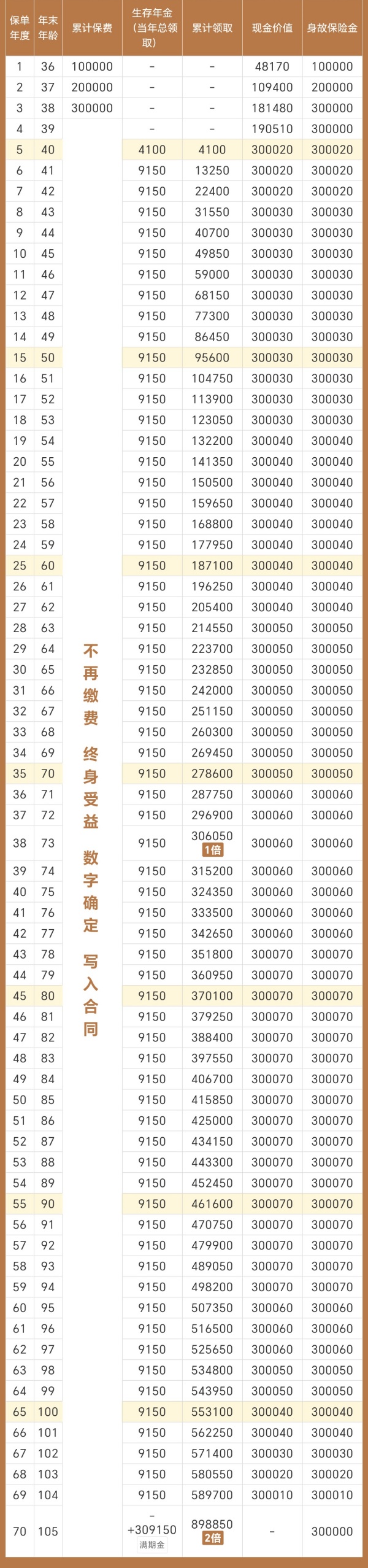 长城人寿成康2号• 尊享年金保险怎么样？收益高吗？5年交案例