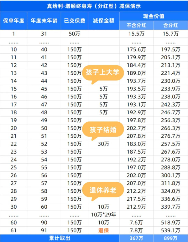 阳光人寿真给利·增额终身寿险(分红型)产品介绍,条款+收益测算