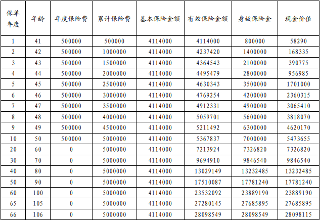 利安鑫福龙(臻享版)终身寿险怎么样?能领多少钱?现价表+案例