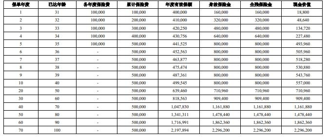 中意永续我爱终身寿险（荣耀版）怎么样？现金价值多高？条款测评！