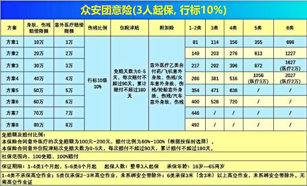 众安团体意外险2024怎么样？1-6类职业可买！附最新报价表+购买渠道