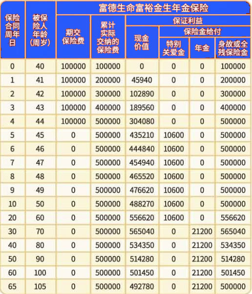 富德生命富裕金生年金保险条款怎么样？产品亮点＋收益测算表